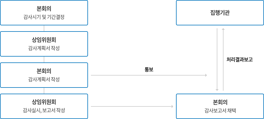 1. 본회의 : 감사시기 및 기간결정
                            	2. 상임위원회 : 감사계획서 작성
                                3. 본회의 : 감시계획서작성 - 통보 - 4. 집행기관 ← 처리결과보고	→ 6. 본회의
                                5. 상임위원회 - 감사실시, 보고서작성
                                6. 본회의 : 감사보고서 채택