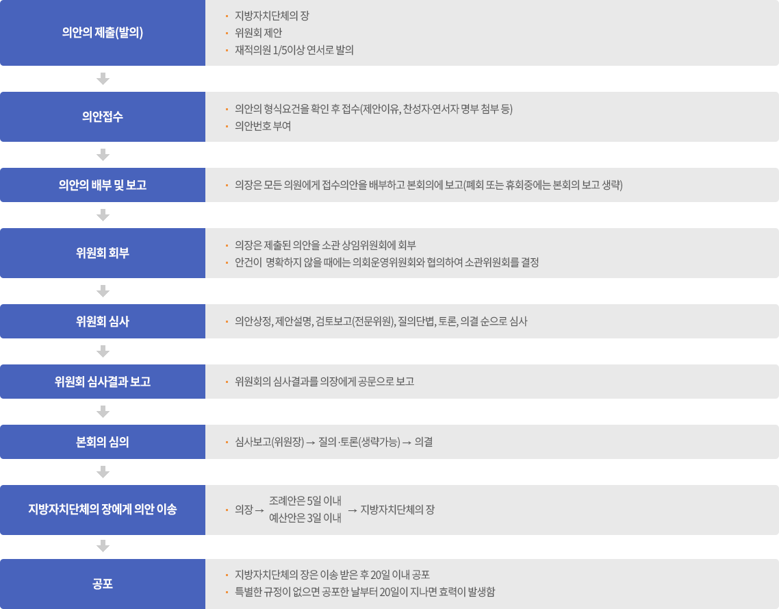 1. 의안의 제출(발의) - 지방자치단체의 장, 위원회 제안, 재적의원 1/5이상 연서로 발의
                            	2. 의안접수 - 의안의 형식요건을 확인 후 접수(제안이류, 찬성자·연서자 명부 첨부 등), 의안번호 부여
                                3. 의안의 배부 및 보고 - 의장은 모은 의원에게 접수의안을 배부하고 본회의에 보고(폐회 또는 휴회중에는 본회의 보고 생략)
                                4. 위원회 회부 - 의장은 제출된 의안을 소관 상임위원회에 회부, 안건이 명확하지 않을 때에는 의회운영위원회와 협의하여 소관위원회를 결정
                                5. 위원회 심사 - 의안상정, 제안설명, 검토보고(전문위원), 질의답변, 토론, 의결 순으로 심사
                                6. 위원회 심사결과 보고 - 위원회의 심사결과를 의장에게 공문으로 보고
                                7. 본회의 심의 - 심사보고(위원장) → 질의·토론(생략가능) → 의결
                                8. 지방자치단체의 장에게 의안 이송 - 의장 → 조례안은 5일이내, 예산안은 3일 이내 → 지방자치단체의 장
                                9. 공포 - 지방자치단체의장은 이송 받는 후 20일 이내 공포, 특별한 규정이 없으면 규정이 없으면 공포한 날부터 20일이 지나면 효력이 발생함