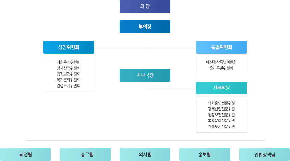 의장 - 부의장 - 상임위원회 : 의회운영위원회, 경제산업위원회, 행정보건위원회, 복지문화위원회, 건설도시위원회 - 특별위원회 : 예산결산특별위원회, 윤리특별위원회 - 사무국장 - 전문위원 : 의회운영전문위원, 경제산업전문위원, 행정보건전문위원, 복지문화전문위원, 건설도시전문위원 - 의정팀 - 총무팀 - 의사팀 - 홍보팀 - 입법정책팀