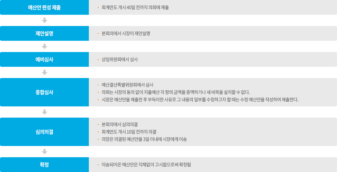 1. 예산안 편성 제출 - 회계연도 개시 40일 전까지 의회에 제출
                            	2. 제안설명 - 본회의에서 시장이 제안설명
                                3. 예비심사 - 삼임위원회에서 심사
                                4. 종합심사 - 예산결산특별위원회에서 심사, 의회는 시장의 종의 없이 지출예산 각 항의 금액을 증액하거나 새 비목을 설치할 수 없다. 시장은 예산안을 제출한 후 부득이한 사유로 그 내용의 일부를 수정하고자 할 때는 수정 예산안을 작성하여 제출한다.
                                5. 심의의결 - 본회의에서 심의의결, 회계연도 개시 10일 전까지 의결, 의장은 의결된 예산안을 3일 이내에 시장에게 이송
                                6. 확정 - 이송되어온 예산안은 지체 없이 고시함으로써 확정됨