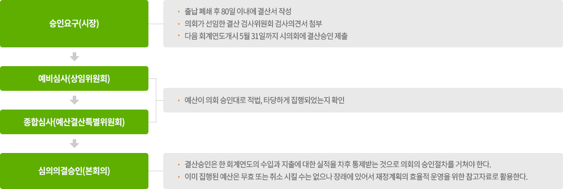 1. 승인요구(시장) - 출납 폐쇄 후 80일 이내에 결산서 작성, 의회가 선임한 결산 검사위원회 검사의견서 첨부, 다음 회계연도개시 5월 31일까지 시의회에 결산승인 제출
                            	2. 예비심사(삼임위원회)
                                	- 예산이 의회 승인대로 적법, 타당하게 집행 되었는지 확인
                                3. 종합심사(예산결산특별위원회)
                                4. 심의의결승인(본회의) - 결산승인은 한 회계년도의 수입과 지출에 대한 실적을 차후 통제받는 것으로 의회의 승인절차를 거쳐야 한다. 이미 집행된 예산은 무효 또는 취소시킬 수 없으나 장래에 있어서 재정계획의 효율적 운영을 위한 참고자료로 활용한다.