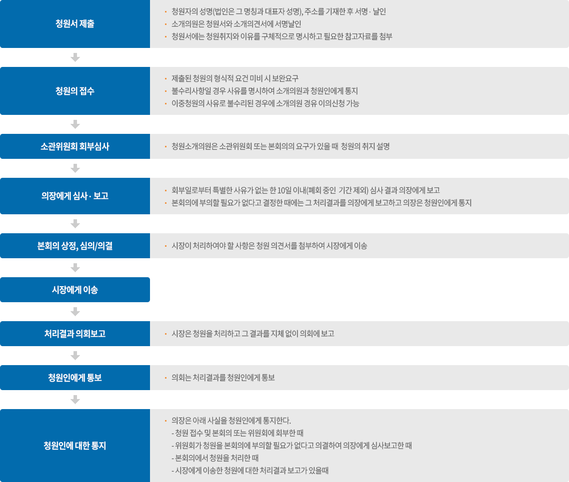 1. 청원서 제출 : 청원자의 성명(법인은 그 명칭과 대표자 성명), 주소를 기재한 후 서명·날인, 소개의원은 청원서와 소개의견서에 서명날인, 청원서에는 청원취지와 이유를 구체적으로 명시하고 필요한 참고자료를 첨부
                            	2. 청원의 접수 : 제출된 청원의 형식적 요건 미비 시 보완요구, 불수리사항일 경우 사유를 명시하여 소개의원과 청원인에게 통지, 이중청원의 사유로 불수리된 경우에 소개의원 경유 이의신청 가능
                                3. 소관위원회 회부심사 : 청원소개의원은 소관위원회 또는 본회의의 요구가 있을 때 청원의 취지 설명
                                4. 의장에게 심사·보고 : 회부일로부터 특별한 사유가 없는 한 10일 이내 (폐회 중인 기간 제외) 심사 결과 의장에게 보고, 본회의에 부의할 필요가 없다고 없다고 결정한 때에는 그 처리결과를 의장에게 보고하고 의장은 청원인에게 통지
                                5. 본회의 상정, 심의/의결 : 시장이 처리하여야 할 사항은 청원 의견서를 첨부하여 시장에게 이송
                                6. 시장에게 이송
                                7. 처리결과 의회보고 : 사장은 청원을 처리하고 그 결과를 지체 없이 의회에 보고
                                8. 청원인에게 통보 : 의회는 처리결과를 청원인에게 통보
                                9. 청원인에 대한 통지 : 의장은 아래 사실을 청원인에게 통지한다. 01. 청원 접수 및 본회의 또는 위원회에 회부한 때, 02. 위원회가 청원을 본회의에 부의할 필요가 없다고 의결하여 의장에게 심사보고한 때, 03. 본회의에서 청원을 처리한 때, 04. 시장에게 이송한 청원에 대한 처리결과 보고가 있을 때