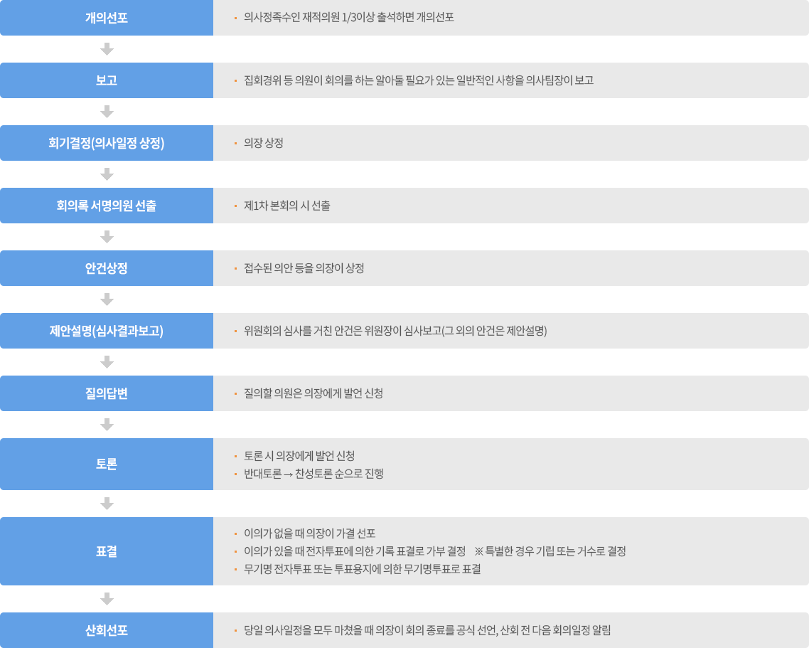 1. 개의선포 : 의사정족수인 재적의원 1/3이상으로 출석하면 개의선포
2. 보고 : 집회경위 등 의원이 회의를 하는 알아둘 필요가 있는 일반적인 사항을 의사팀장이 보고
3. 회기결정(의사일정 상정) : 의장 상정
4. 회의록 서명의원 선출 : 제1차 본회의 시 선출
5. 안건상정 : 접수된 의안 등을 의장이 상정
6. 제안설명(심사결과보고) : 위워노히의 심사를 거친 안건은 위원장이 심사보고(그 외의 안건은 제안설명)
7. 질의답변 : 질의할 의원은 의장에게 발언 신청
8. 토론 : 토론 시 의장에게 발언 신청, 반대토론 → 찬성토론 순으로 진행
9. 표결 : 이의가 없을 때 의장이 가결 선포, 이의가 있을 때 전자투료에 의한 기록 표결로 가부 결정 ※ 특별한 경우 기립 또는 거수로 결정, 무기명 전자투표 또는 투표용지에 의한 무기명투표로 표결
10. 산회선포 : 당일 의사일정을 모두 마쳤을 때 의장이 회의 종료를 공식 선언, 산회 전 다음 회의일정 알림